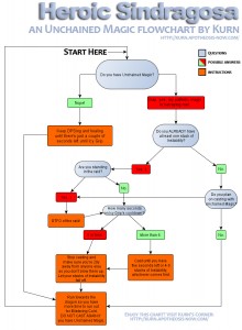 Flowchart for Unchained Magic on Heroic Sindragosa